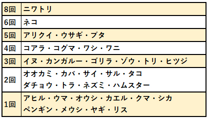 あつまれどうぶつの森91回の離島ツアーの結果